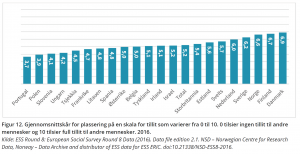 Figur 12. Gjennomsnittskår for plassering på en skala for tillit som varierer fra 0 til 10. 0 tilsier ingen tillit til andre mennesker og 10 tilsier full tillit til andre mennesker. 2016. Kilde: ESS Round 8: European Social Survey Round 8 Data (2016). Data file edition 2.1. NSD – Norwegian Centre for Research Data, Norway – Data Archive and distributor of ESS data for ESS ERIC. doi:10.21338/NSD-ESS8-2016.