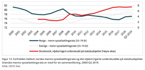 Figur 13. Forholdet mellom norske menns sysselsettingsrate og det oljekorrigerte underskuddet på statsbudsjettet. Svenske menns sysselsettingsrate er med for en sammenlikning. 2000-Q2 2019. Kilde: OECD Stat.
