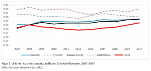Figur 7. Ulikhet i husholdsinntekt, målt ved Gini-koeffisienten. 2007–2017. Kilde: Eurostats databank (ilc_di12).